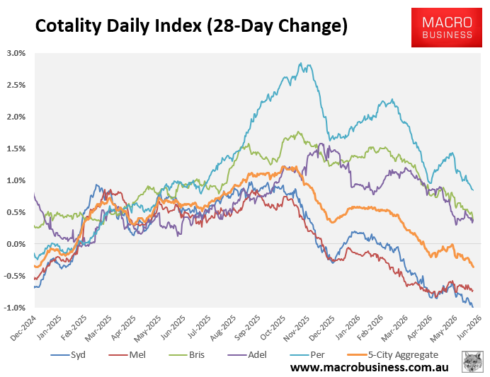 Cotality 28-day change