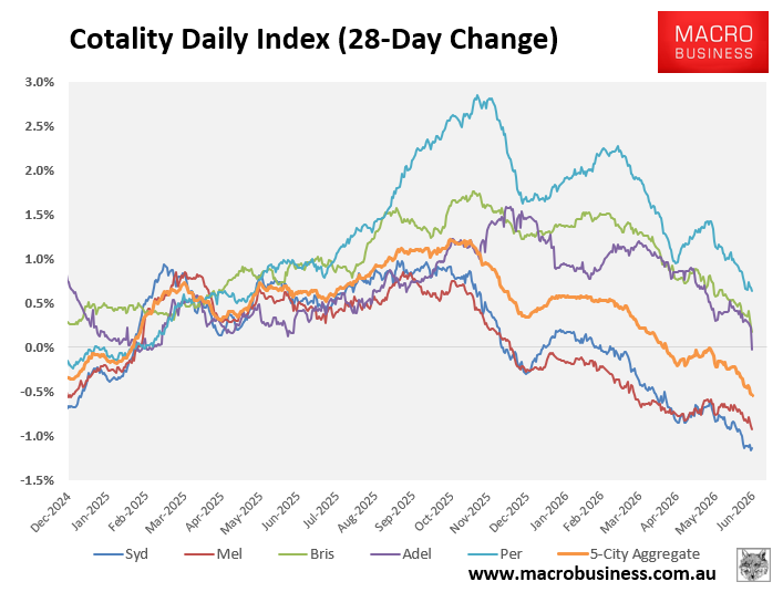 Cotality 28-day change