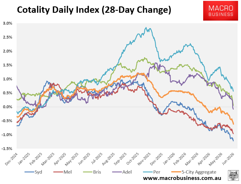 Cotality 28-day change
