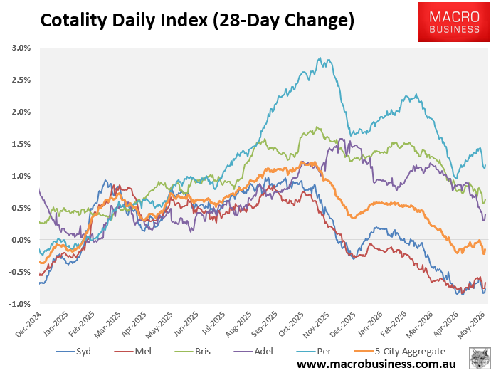 Cotality 28-day change