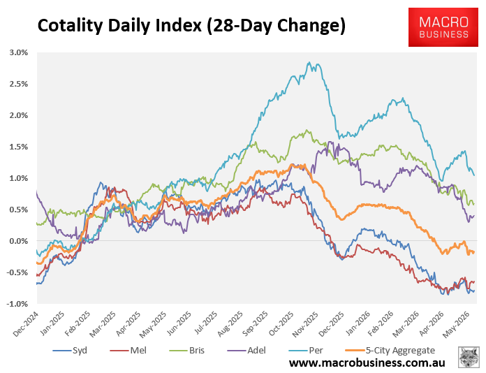 Cotality daily index