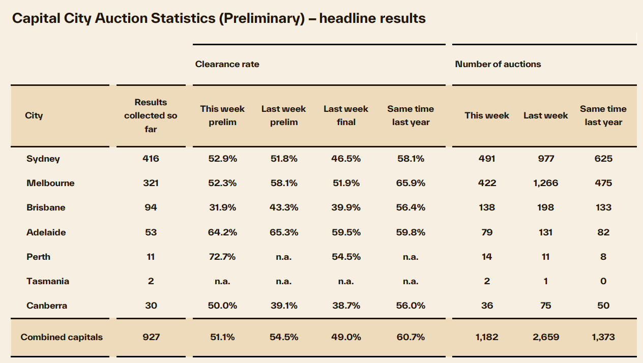 Cotality preliminary auction clearance rate