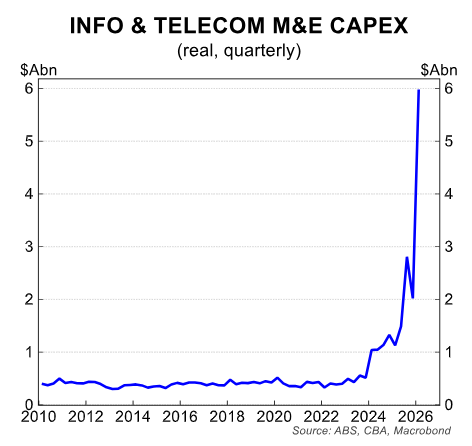Data centre capex