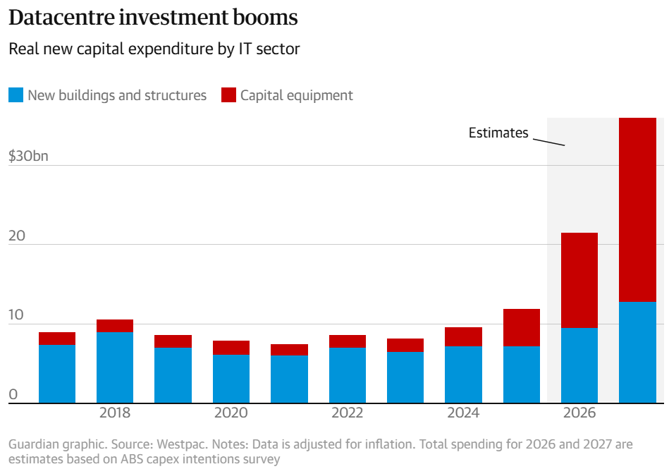 Data centre investment boom