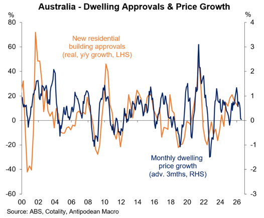 Dwelling approvals vs price growth