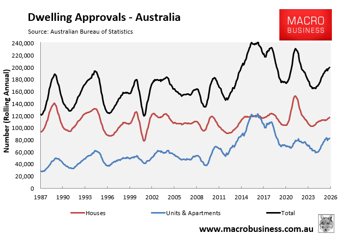 Dwelling approvals annual