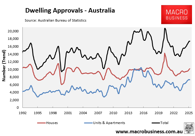 Dwelling approvals monthly
