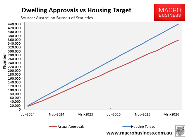 Dwelling approvals vs target