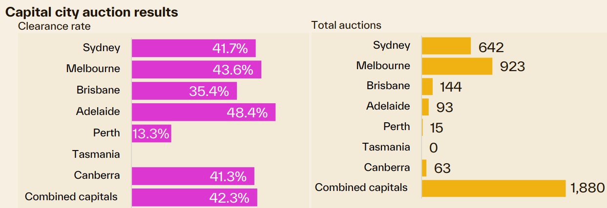 Final auction results