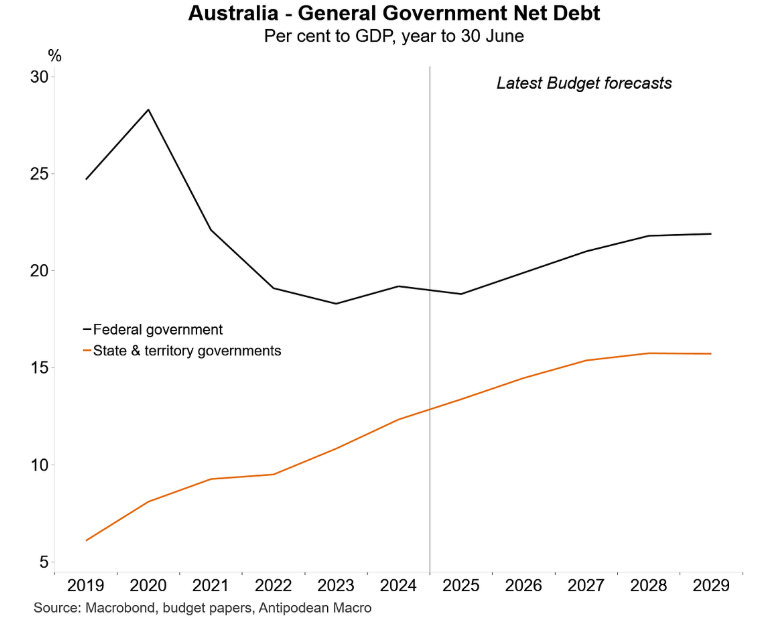 General government net debt