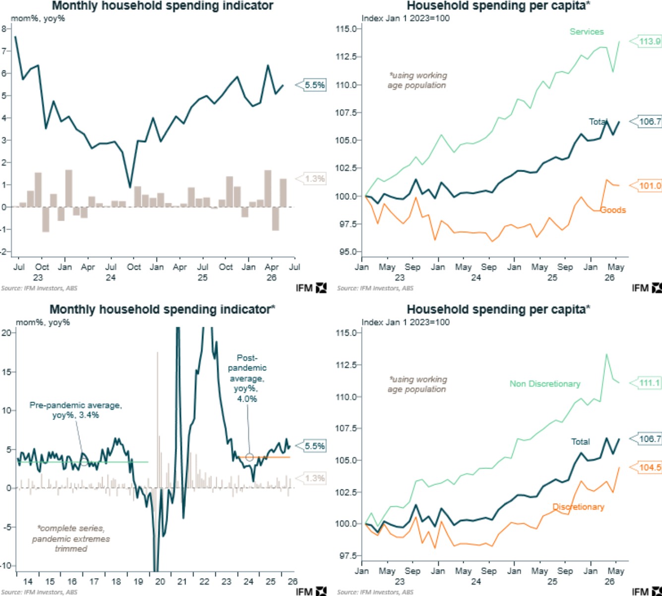 Household spending