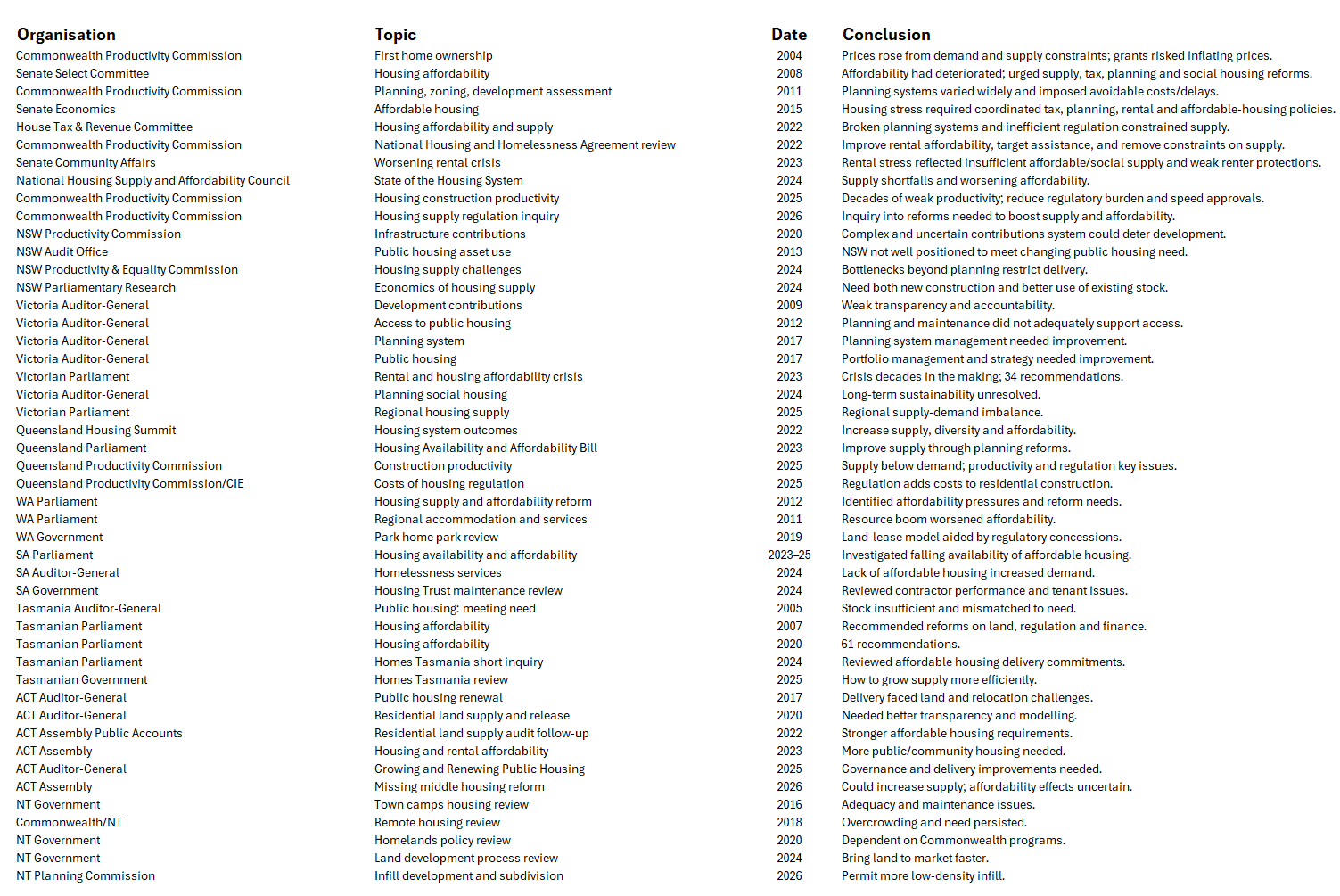 Housing inquiries