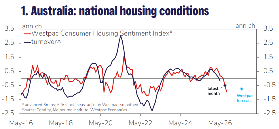 Housing sentiment