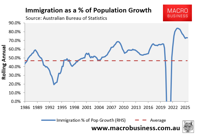 Immigration % of population growth
