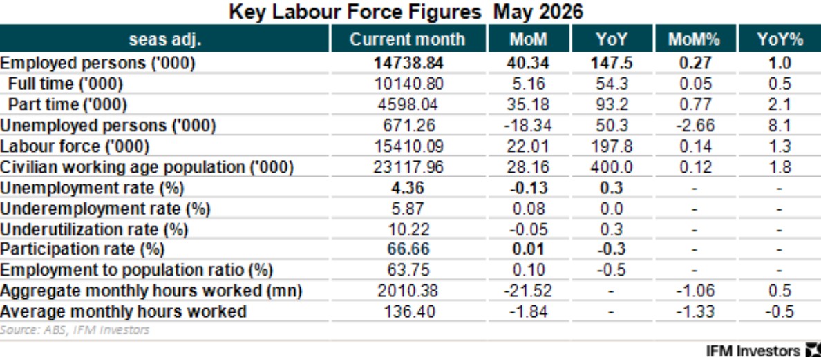Key labour force figures - May