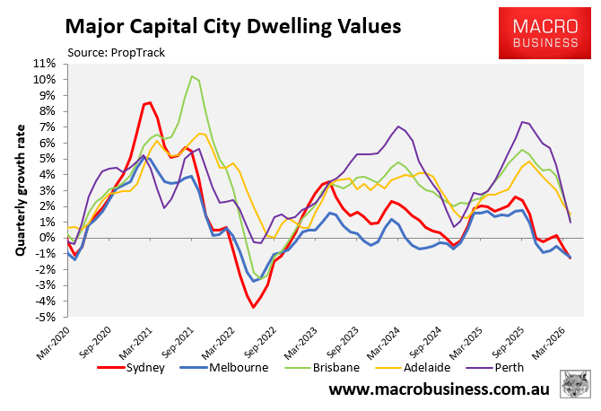Major capital city dwelling values
