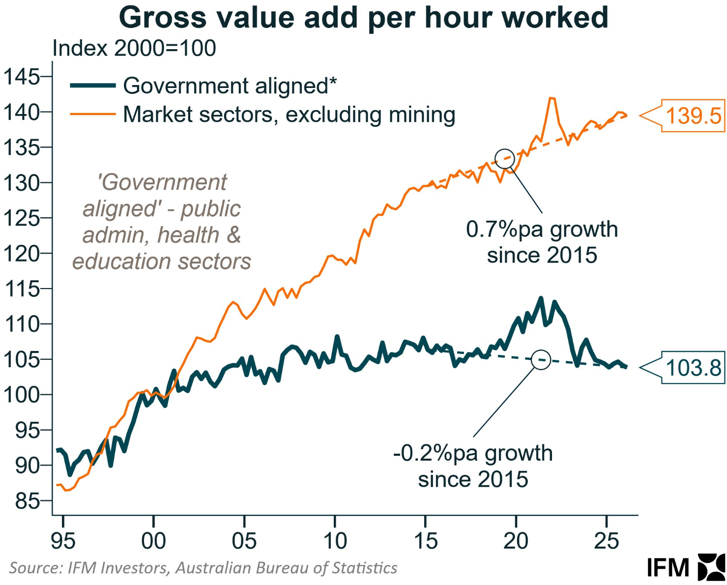 Labour productivity by sector
