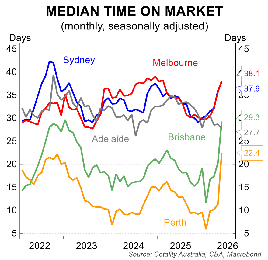 Median time on market