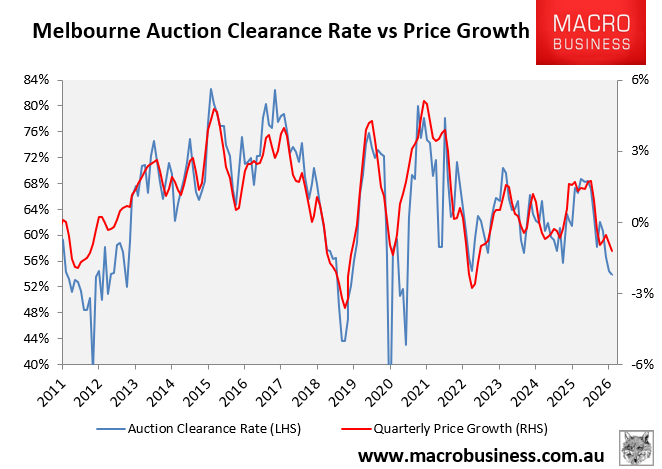Melbourne auction clearances vs prices
