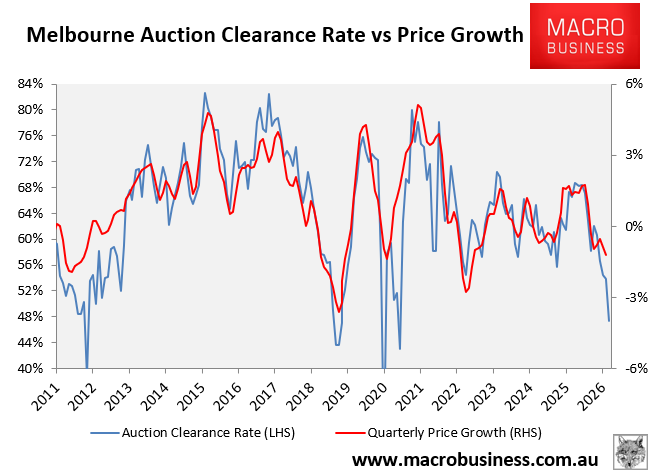 Melbourne auction clearance rate vs prices