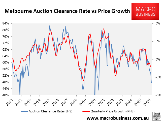 Melbourne auction clearances vs prices