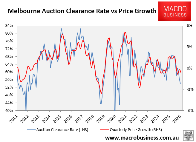 Melbourne auction clearances versus prices