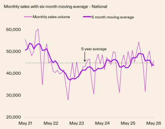 Monthly sales volumes