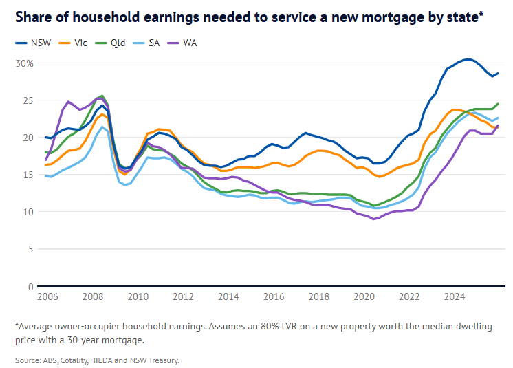 Mortgage repayments by state