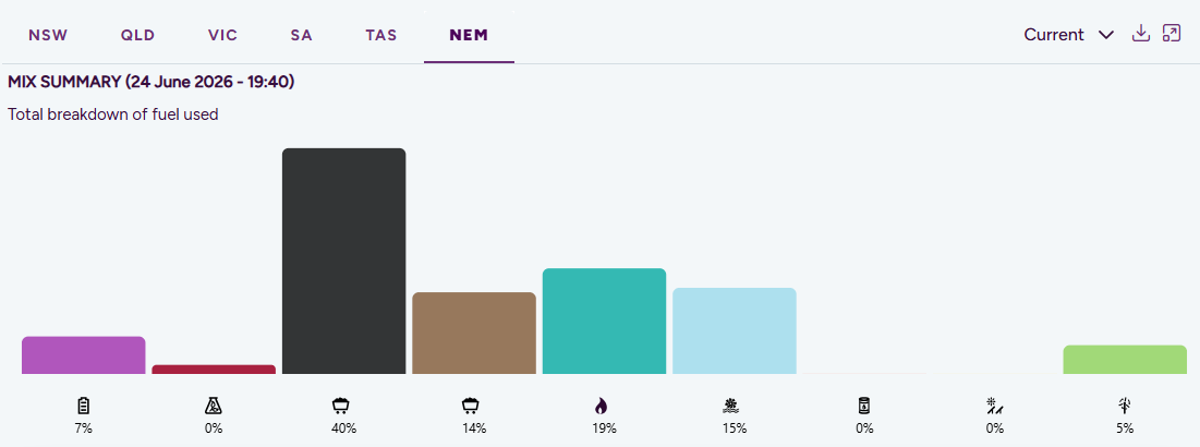 NEM Power Mix - 24 June 17.40pm