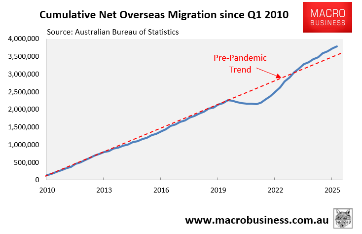 NOM vs pre-pandemic trend