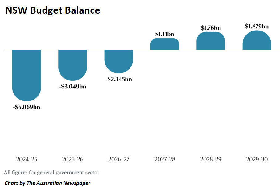 NSW budget balance