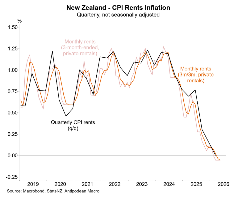 NZ CPI rents