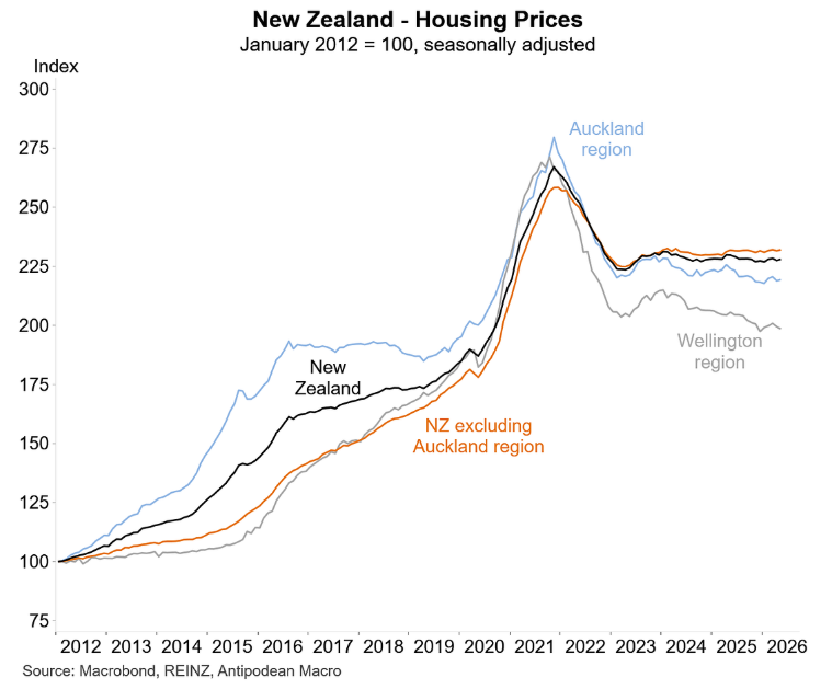 NZ home prices