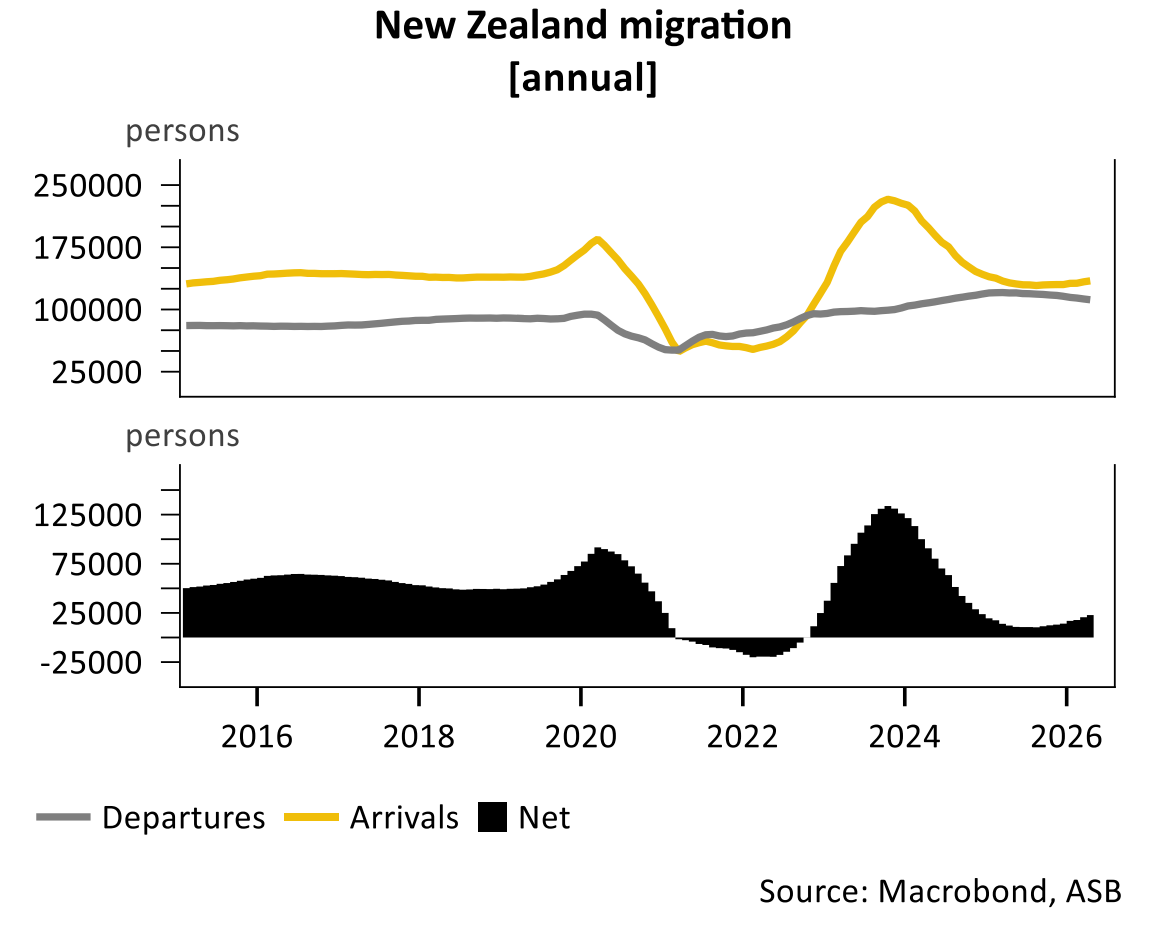 NZ net immigration