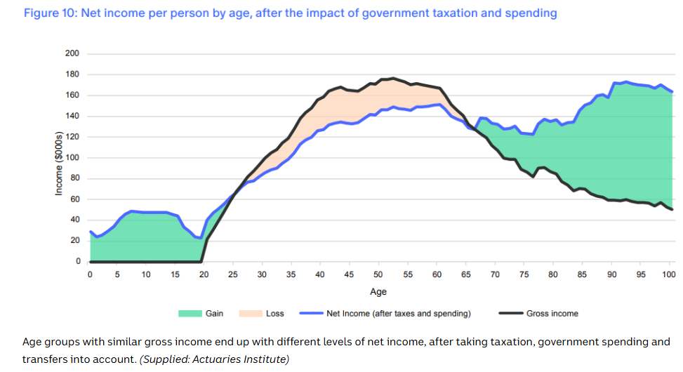 Net income by age