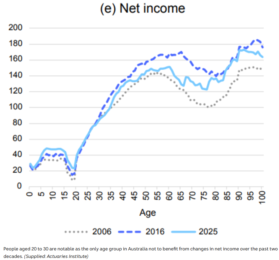 Net income by age