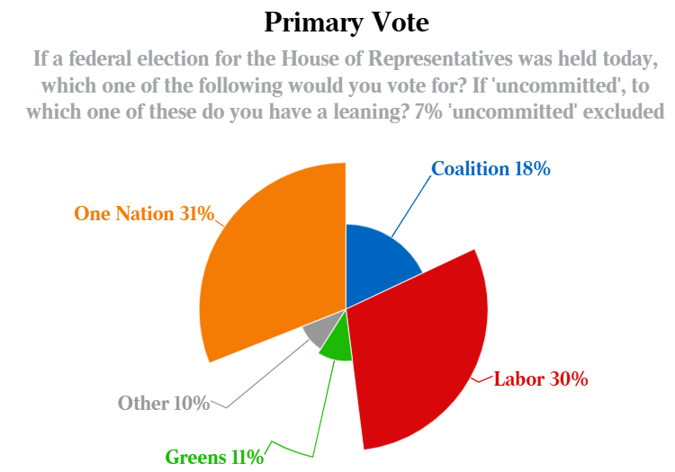 Newspoll primary vote