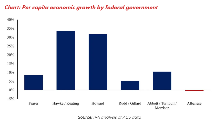 Per capita GDP by government