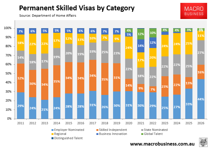 Permanent skilled visas by category