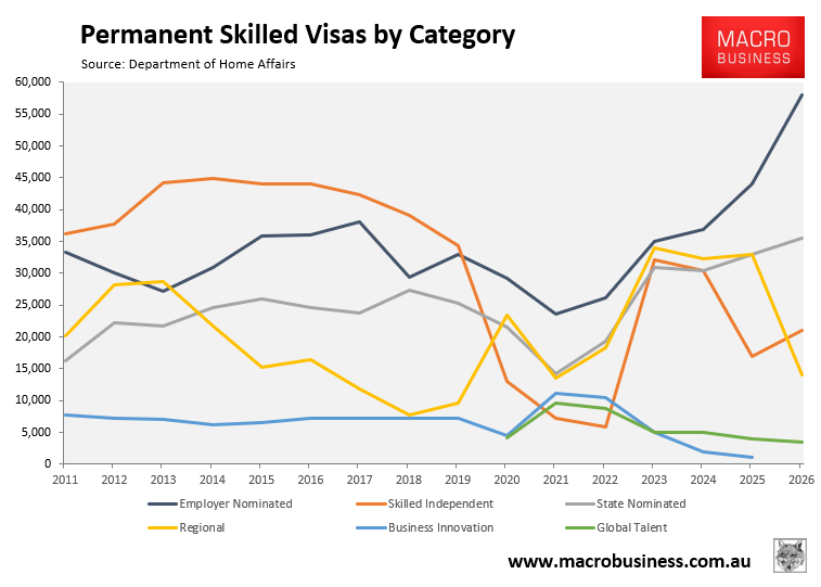 Permanent skilled visas by category