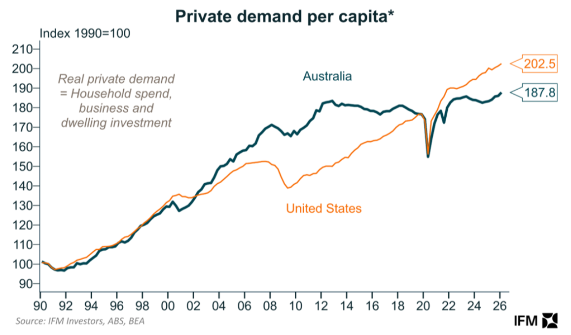 Private demand per capita