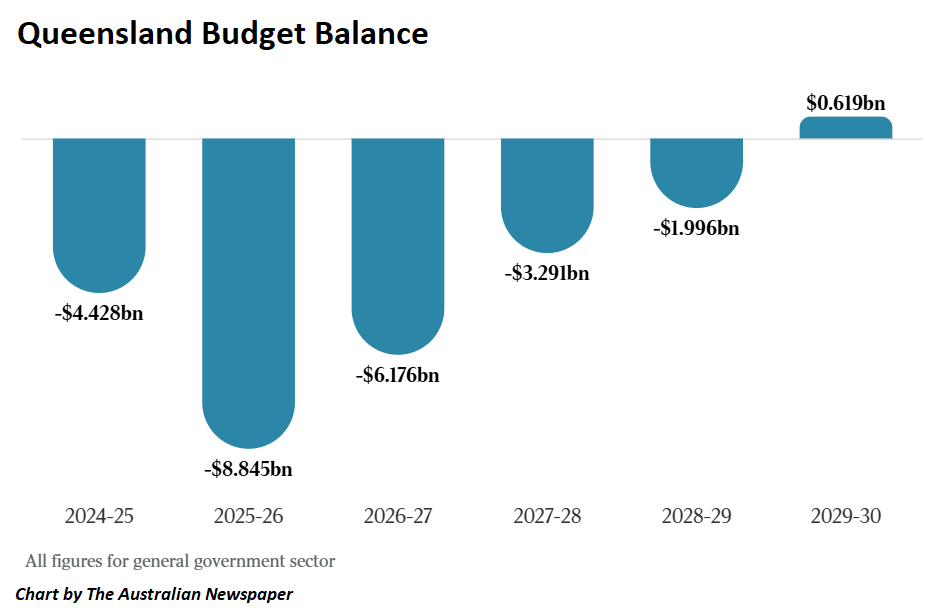 Queensland budget balance
