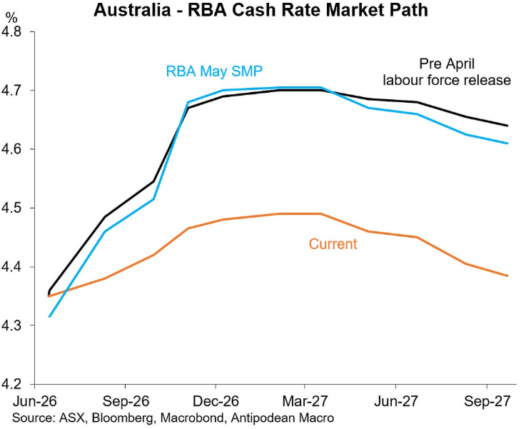 RBA cash rate pricing