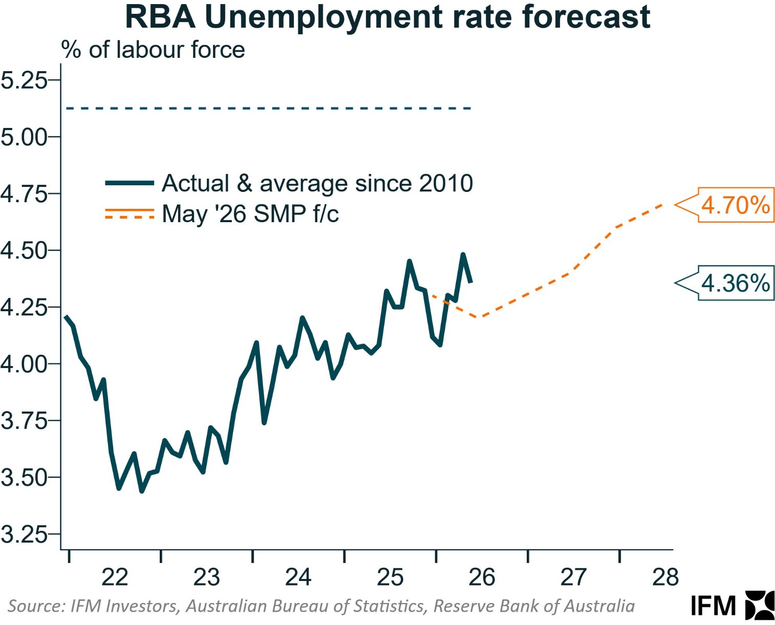 RBA unemployment