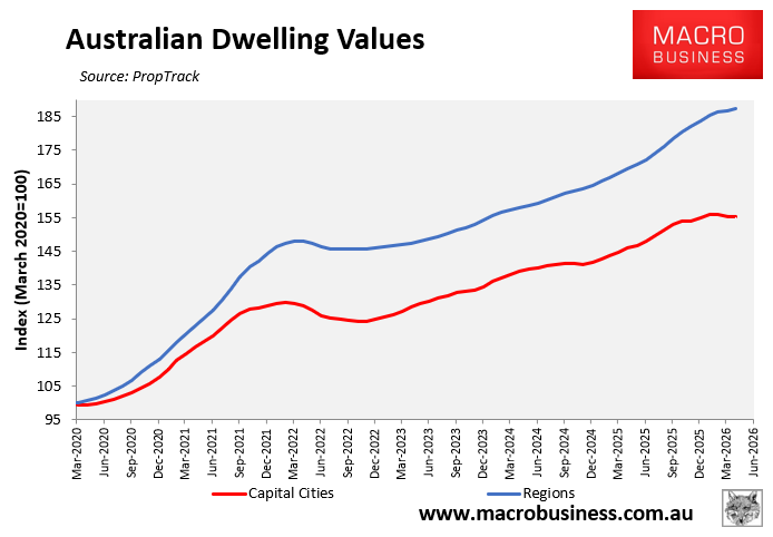 Regions vs capital cities