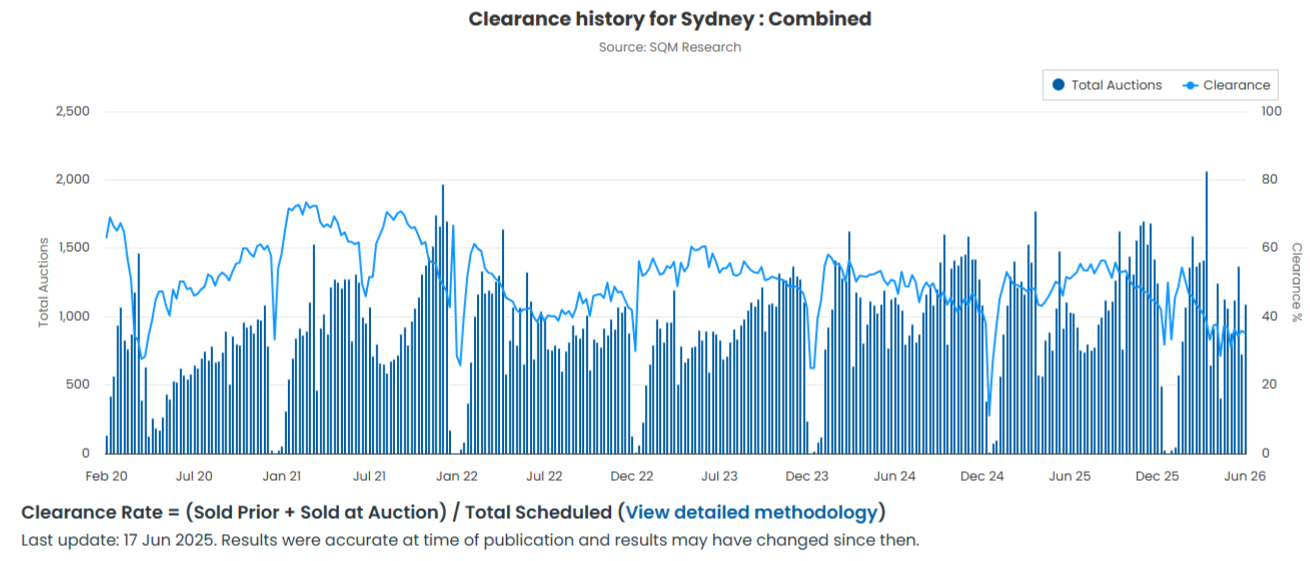 SQM auction clearance rates