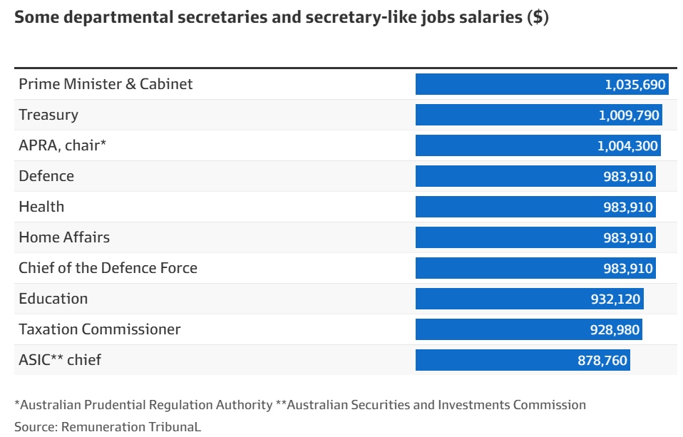 Senior secretary allowances