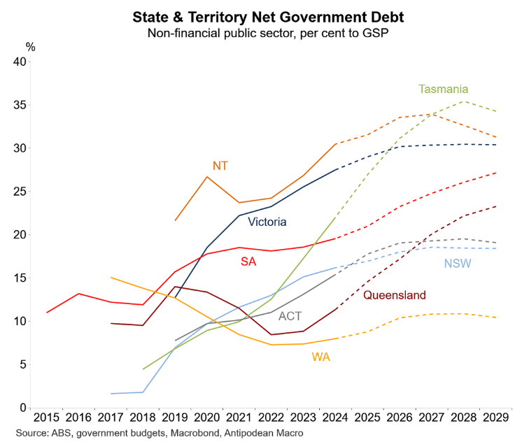 State and territory net debt