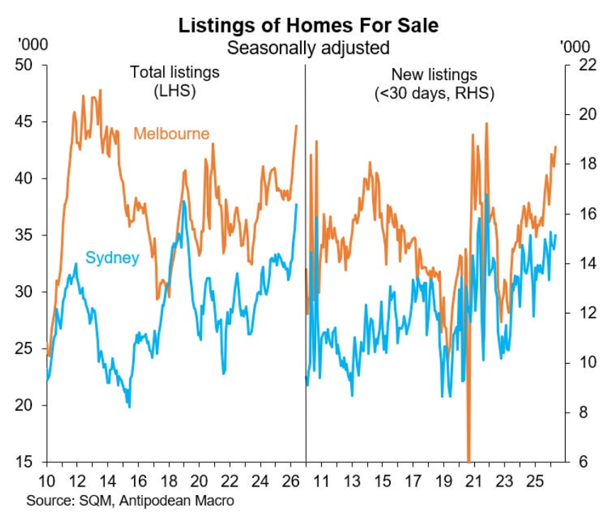 Sydney and Melbourne listings