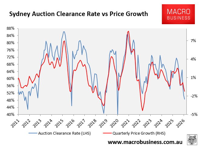 Sydney auction clearances vs prices